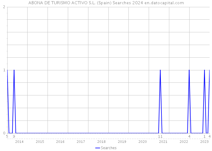 ABONA DE TURISMO ACTIVO S.L. (Spain) Searches 2024 