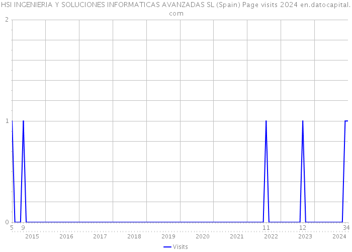 HSI INGENIERIA Y SOLUCIONES INFORMATICAS AVANZADAS SL (Spain) Page visits 2024 
