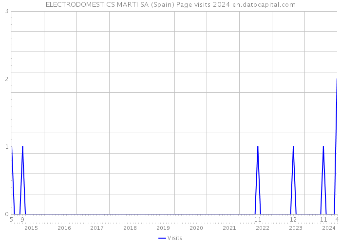 ELECTRODOMESTICS MARTI SA (Spain) Page visits 2024 