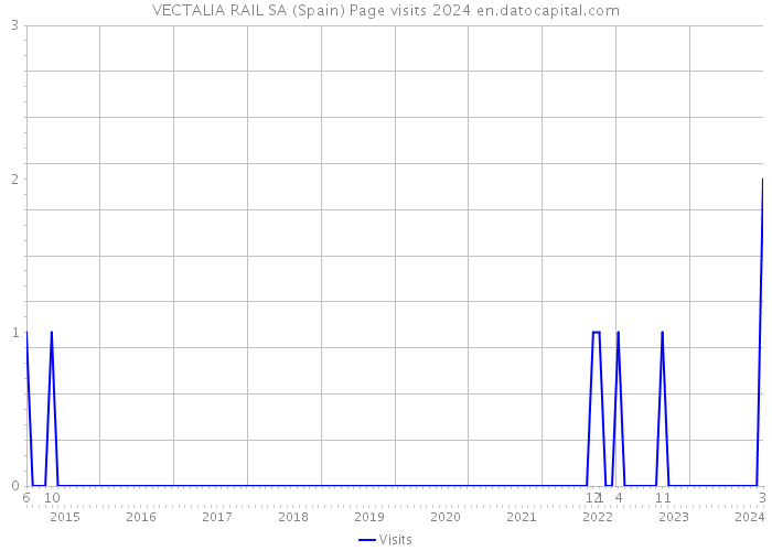 VECTALIA RAIL SA (Spain) Page visits 2024 