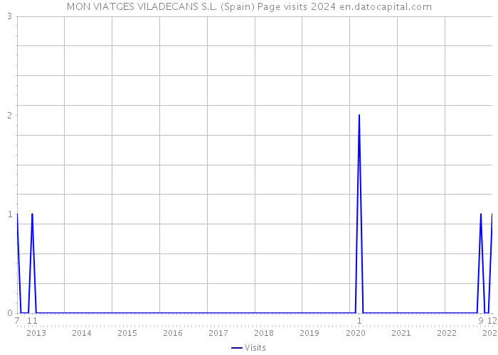 MON VIATGES VILADECANS S.L. (Spain) Page visits 2024 