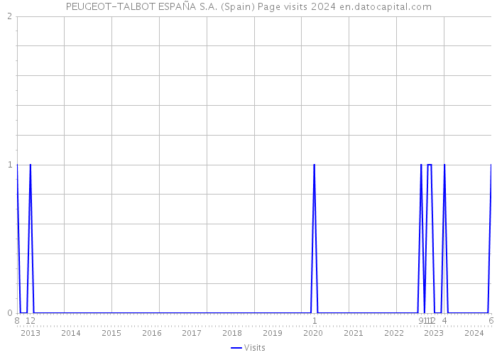 PEUGEOT-TALBOT ESPAÑA S.A. (Spain) Page visits 2024 