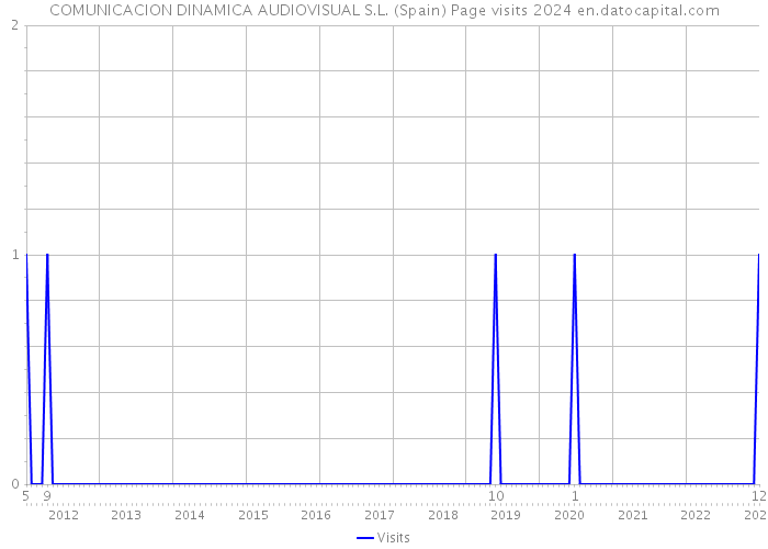 COMUNICACION DINAMICA AUDIOVISUAL S.L. (Spain) Page visits 2024 