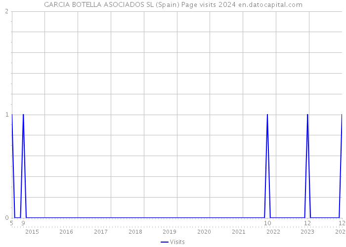 GARCIA BOTELLA ASOCIADOS SL (Spain) Page visits 2024 