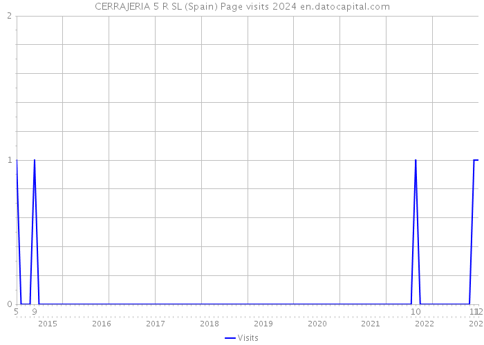 CERRAJERIA 5 R SL (Spain) Page visits 2024 