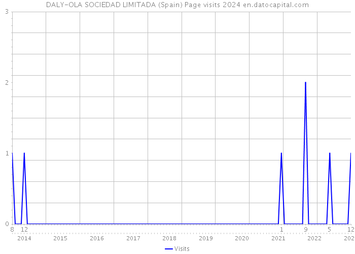 DALY-OLA SOCIEDAD LIMITADA (Spain) Page visits 2024 