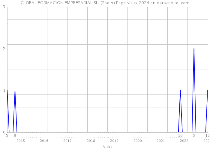 GLOBAL FORMACION EMPRESARIAL SL. (Spain) Page visits 2024 