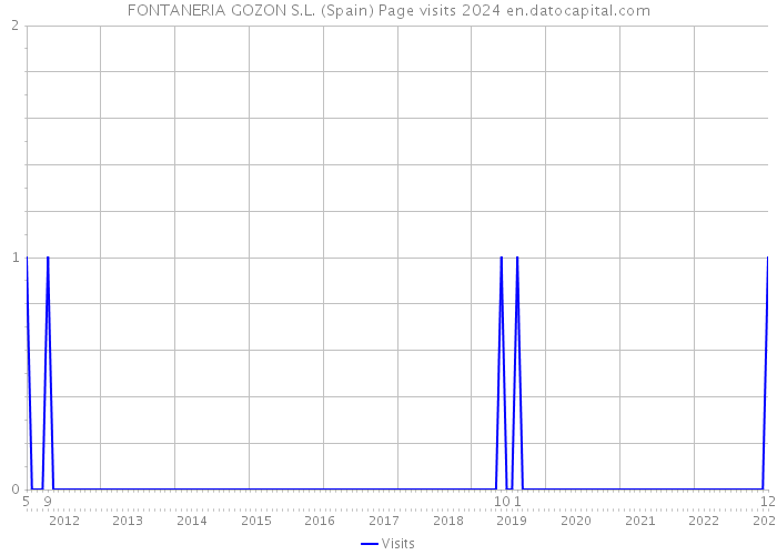 FONTANERIA GOZON S.L. (Spain) Page visits 2024 