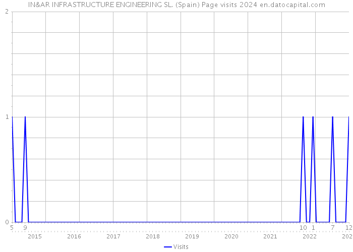 IN&AR INFRASTRUCTURE ENGINEERING SL. (Spain) Page visits 2024 