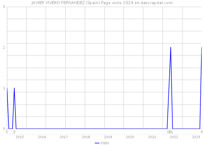 JAVIER VIVERO FERNANDEZ (Spain) Page visits 2024 