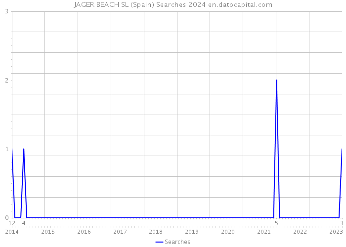 JAGER BEACH SL (Spain) Searches 2024 