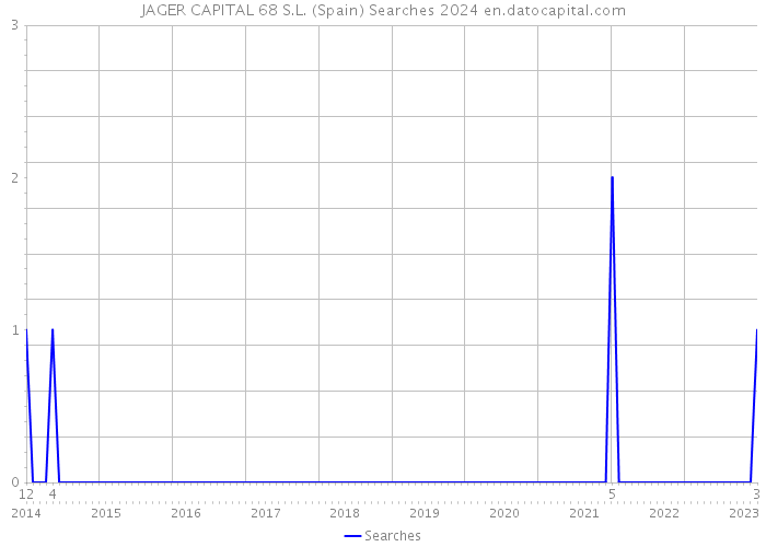 JAGER CAPITAL 68 S.L. (Spain) Searches 2024 