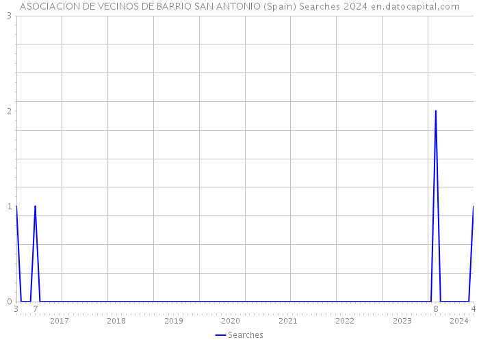 ASOCIACION DE VECINOS DE BARRIO SAN ANTONIO (Spain) Searches 2024 