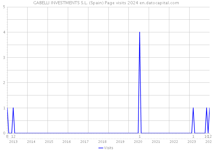 GABELLI INVESTMENTS S.L. (Spain) Page visits 2024 