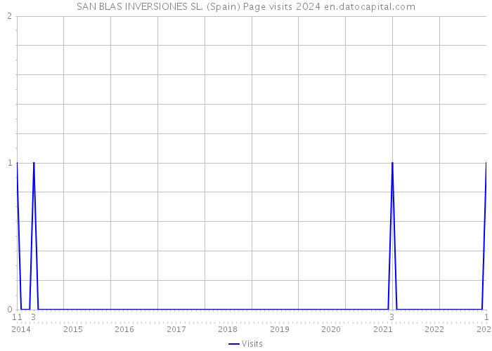 SAN BLAS INVERSIONES SL. (Spain) Page visits 2024 