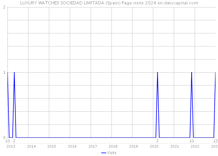LUXURY WATCHES SOCIEDAD LIMITADA (Spain) Page visits 2024 