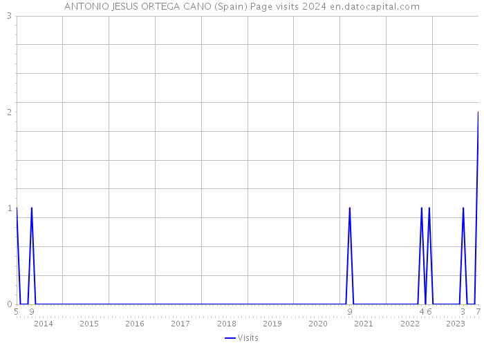 ANTONIO JESUS ORTEGA CANO (Spain) Page visits 2024 
