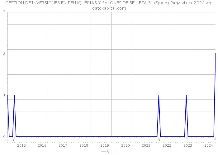 GESTION DE INVERSIONES EN PELUQUERIAS Y SALONES DE BELLEZA SL (Spain) Page visits 2024 