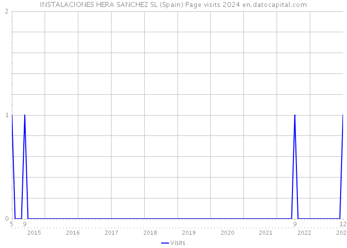 INSTALACIONES HERA SANCHEZ SL (Spain) Page visits 2024 