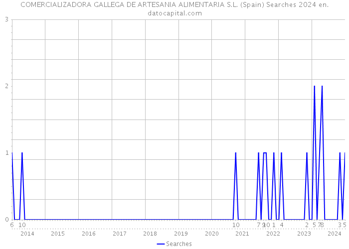 COMERCIALIZADORA GALLEGA DE ARTESANIA ALIMENTARIA S.L. (Spain) Searches 2024 