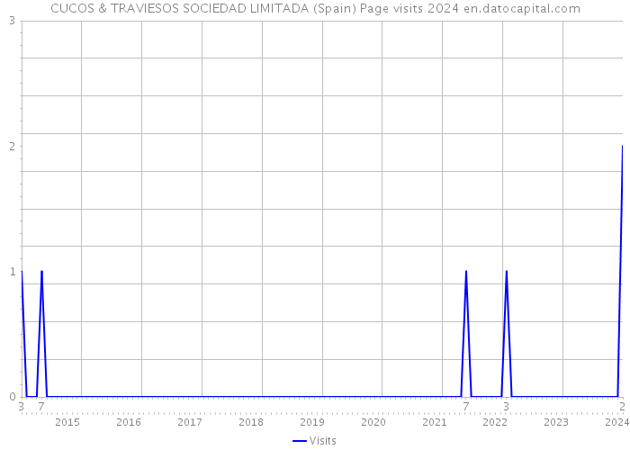CUCOS & TRAVIESOS SOCIEDAD LIMITADA (Spain) Page visits 2024 