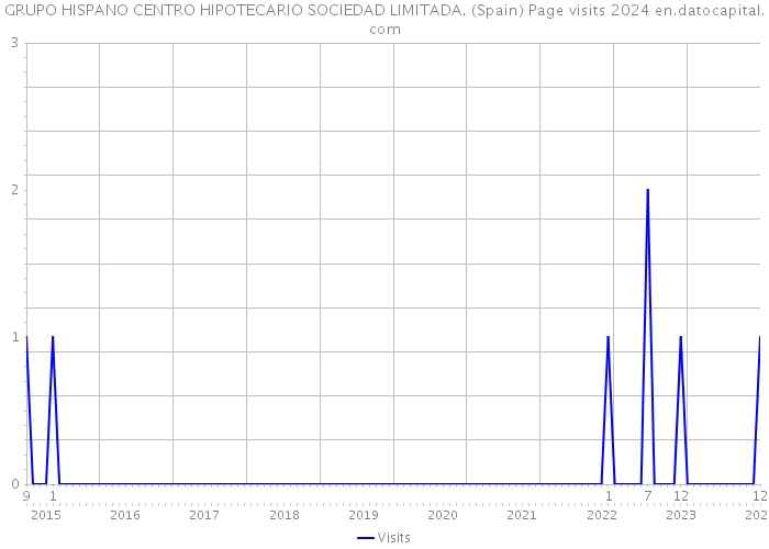 GRUPO HISPANO CENTRO HIPOTECARIO SOCIEDAD LIMITADA. (Spain) Page visits 2024 