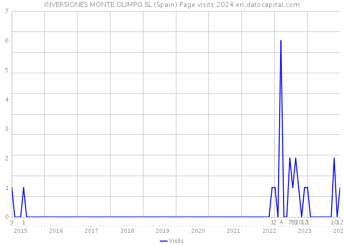 INVERSIONES MONTE OLIMPO SL (Spain) Page visits 2024 