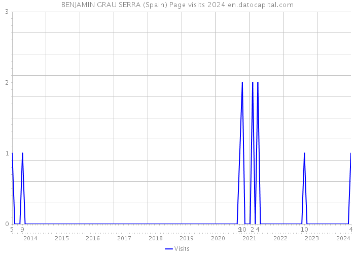 BENJAMIN GRAU SERRA (Spain) Page visits 2024 