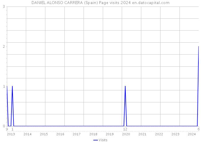 DANIEL ALONSO CARRERA (Spain) Page visits 2024 