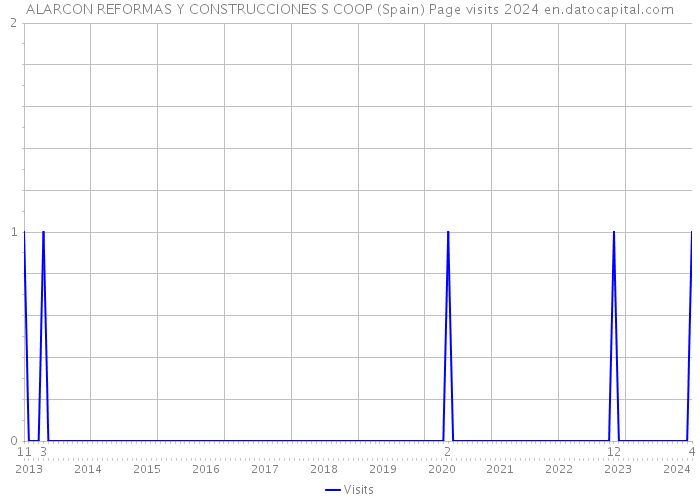 ALARCON REFORMAS Y CONSTRUCCIONES S COOP (Spain) Page visits 2024 