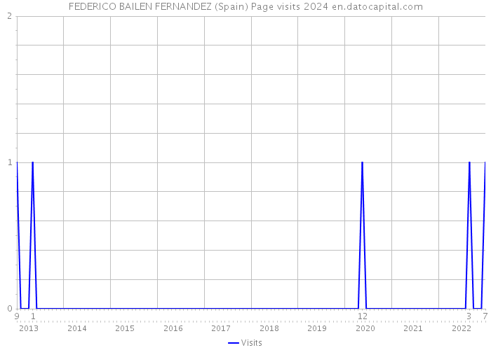 FEDERICO BAILEN FERNANDEZ (Spain) Page visits 2024 