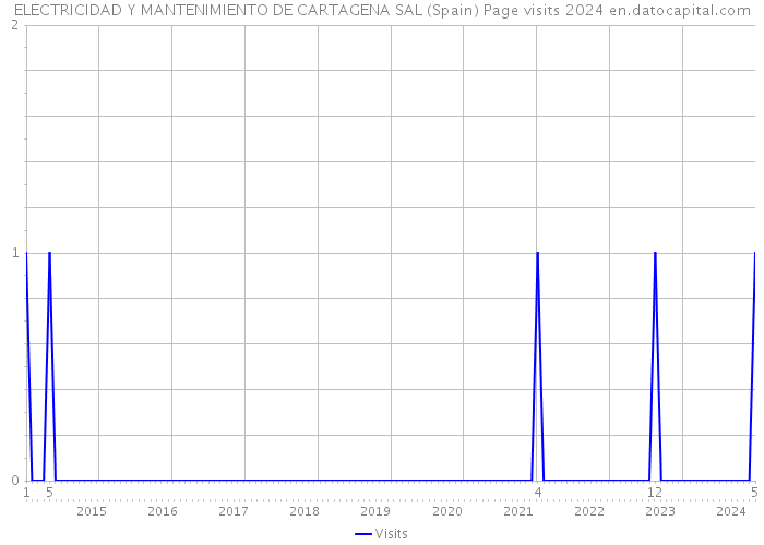 ELECTRICIDAD Y MANTENIMIENTO DE CARTAGENA SAL (Spain) Page visits 2024 