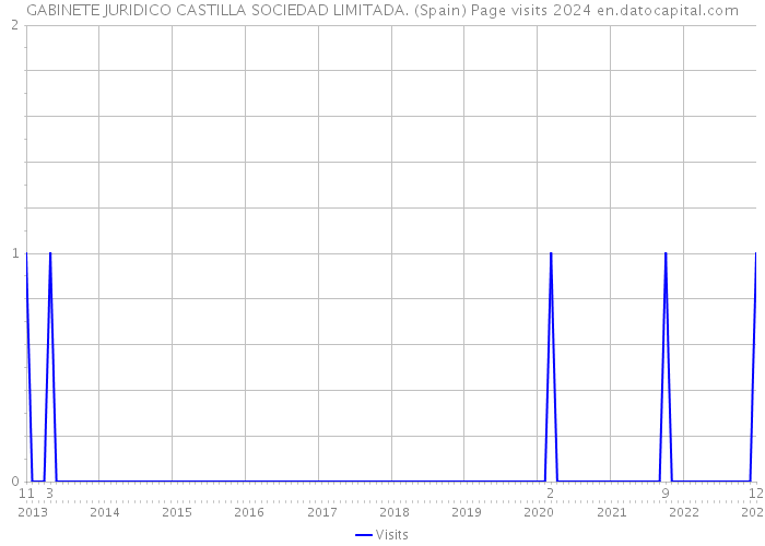 GABINETE JURIDICO CASTILLA SOCIEDAD LIMITADA. (Spain) Page visits 2024 