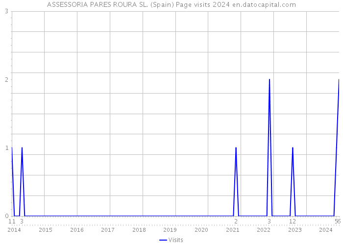 ASSESSORIA PARES ROURA SL. (Spain) Page visits 2024 