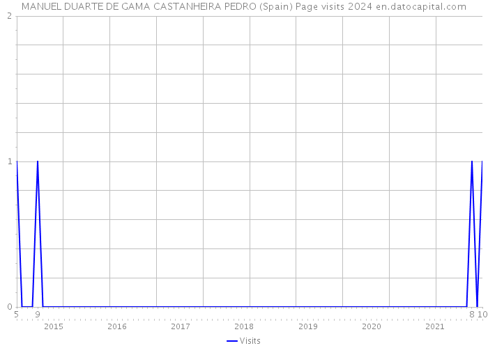 MANUEL DUARTE DE GAMA CASTANHEIRA PEDRO (Spain) Page visits 2024 