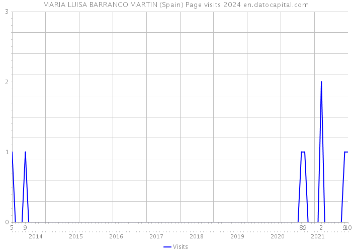 MARIA LUISA BARRANCO MARTIN (Spain) Page visits 2024 