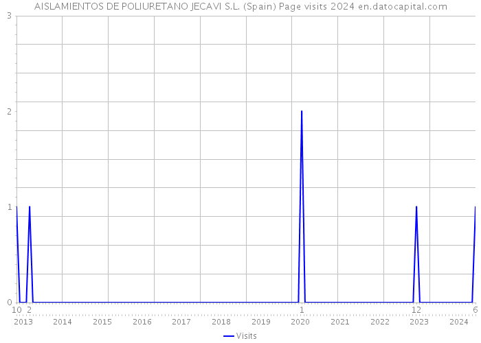 AISLAMIENTOS DE POLIURETANO JECAVI S.L. (Spain) Page visits 2024 