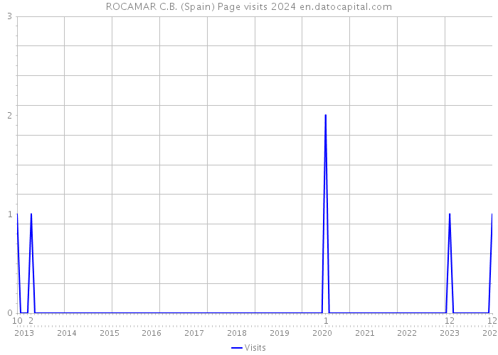 ROCAMAR C.B. (Spain) Page visits 2024 