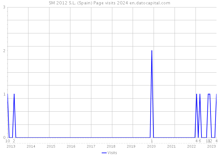 SM 2012 S.L. (Spain) Page visits 2024 