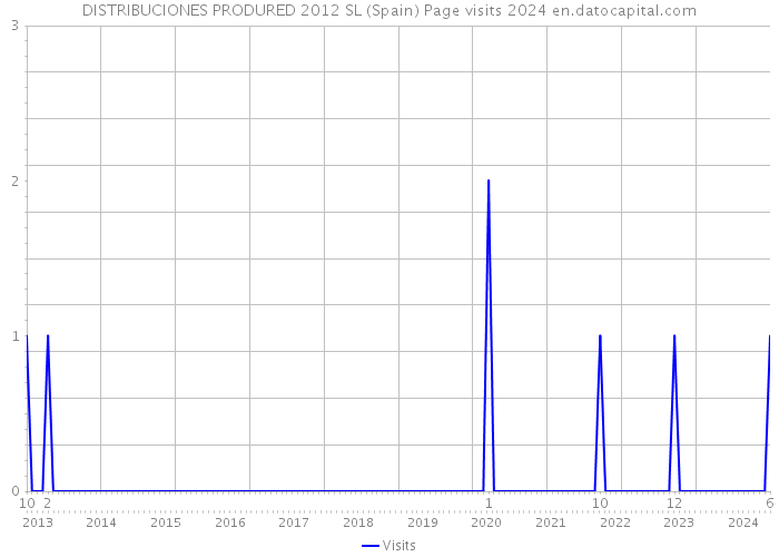 DISTRIBUCIONES PRODURED 2012 SL (Spain) Page visits 2024 