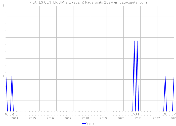 PILATES CENTER LIM S.L. (Spain) Page visits 2024 