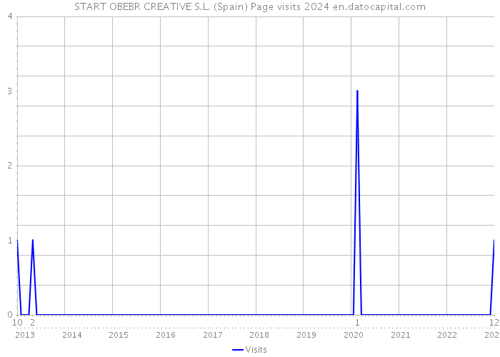 START OBEBR CREATIVE S.L. (Spain) Page visits 2024 