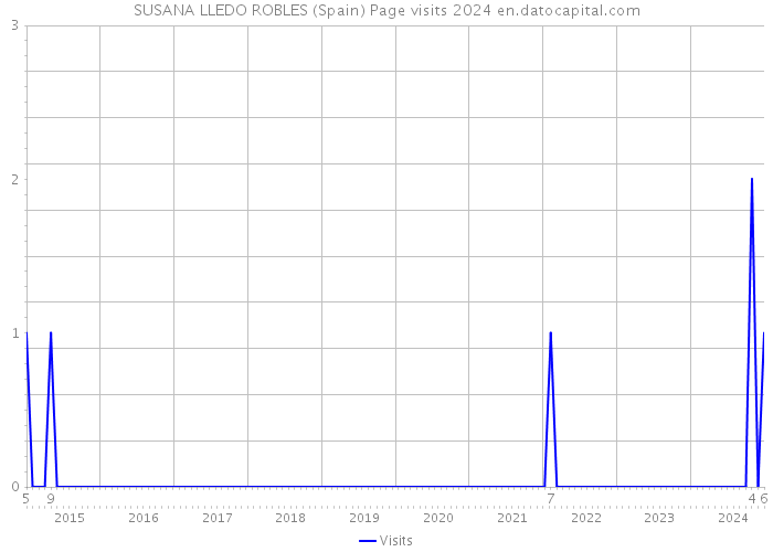 SUSANA LLEDO ROBLES (Spain) Page visits 2024 