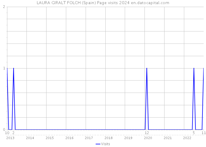 LAURA GIRALT FOLCH (Spain) Page visits 2024 