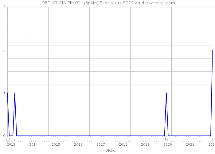 JORDI CURIA PINYOL (Spain) Page visits 2024 