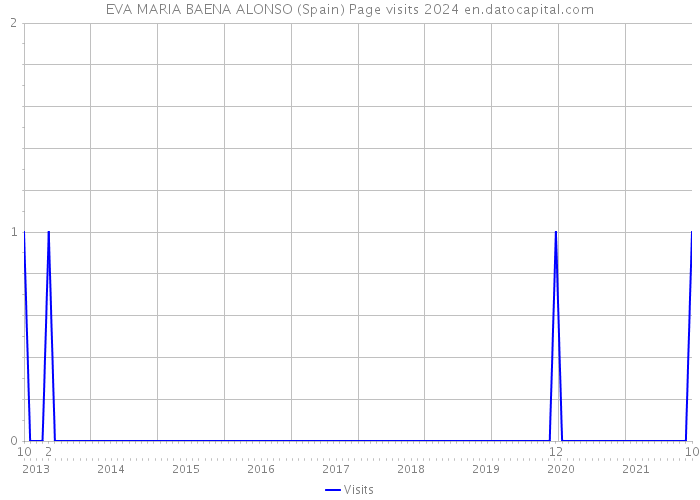 EVA MARIA BAENA ALONSO (Spain) Page visits 2024 