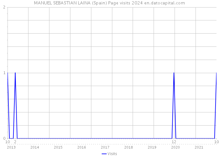 MANUEL SEBASTIAN LAINA (Spain) Page visits 2024 