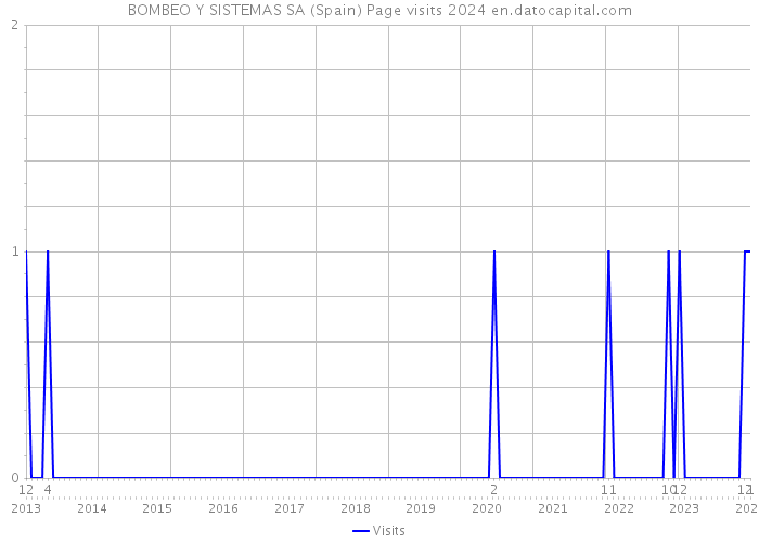 BOMBEO Y SISTEMAS SA (Spain) Page visits 2024 