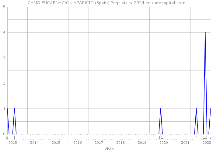 CANO ENCARNACION APARICIO (Spain) Page visits 2024 