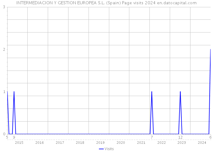 INTERMEDIACION Y GESTION EUROPEA S.L. (Spain) Page visits 2024 